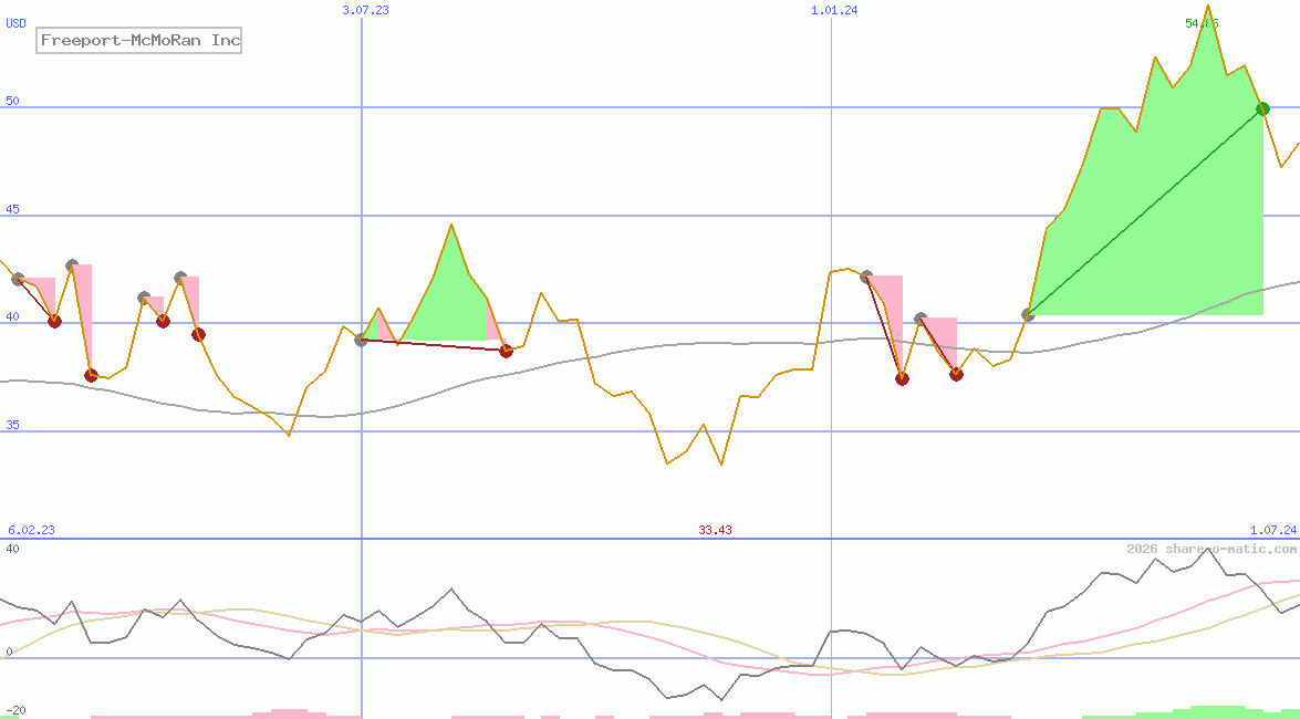 Freeport-McMoRan Inc