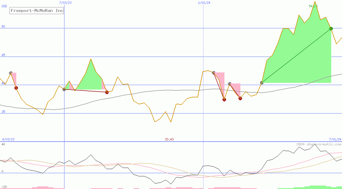 Freeport-McMoRan Inc