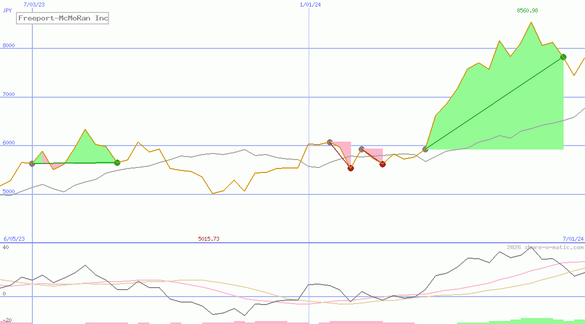 Freeport-McMoRan Inc