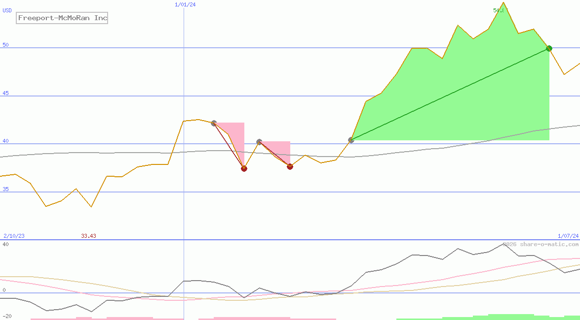 Freeport-McMoRan Inc