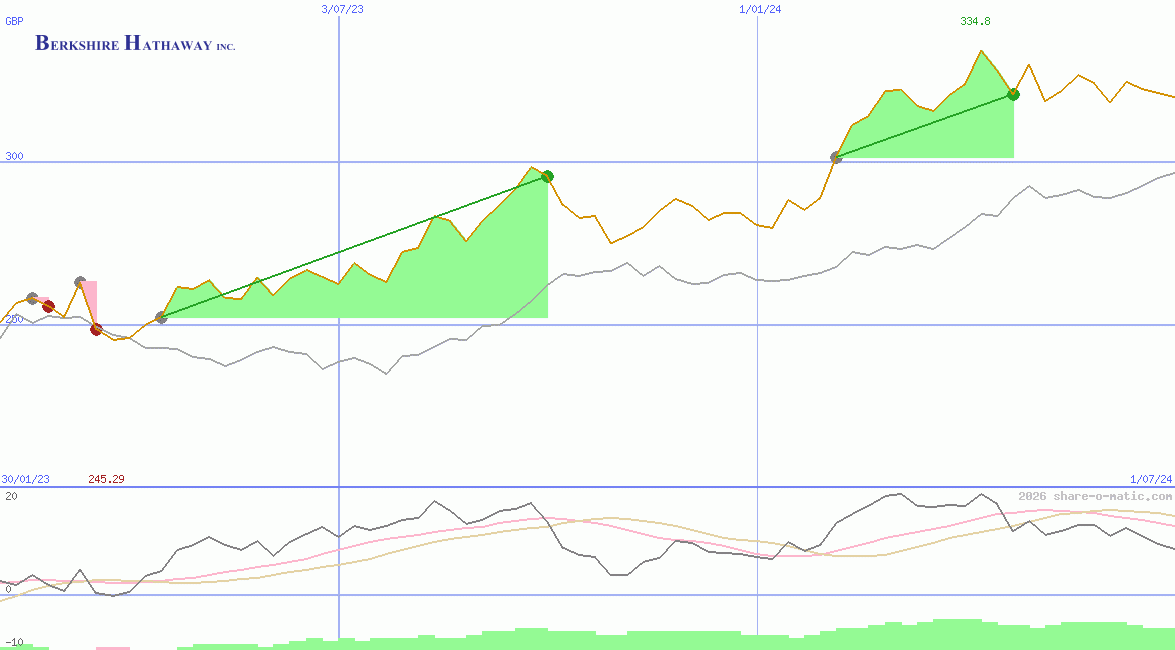 Berkshire Hathaway Inc