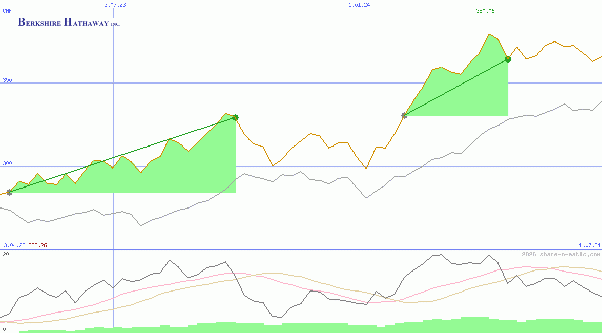 Berkshire Hathaway Inc