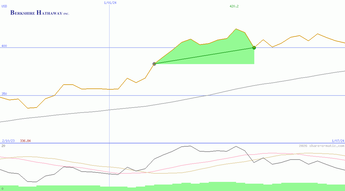 Berkshire Hathaway Inc