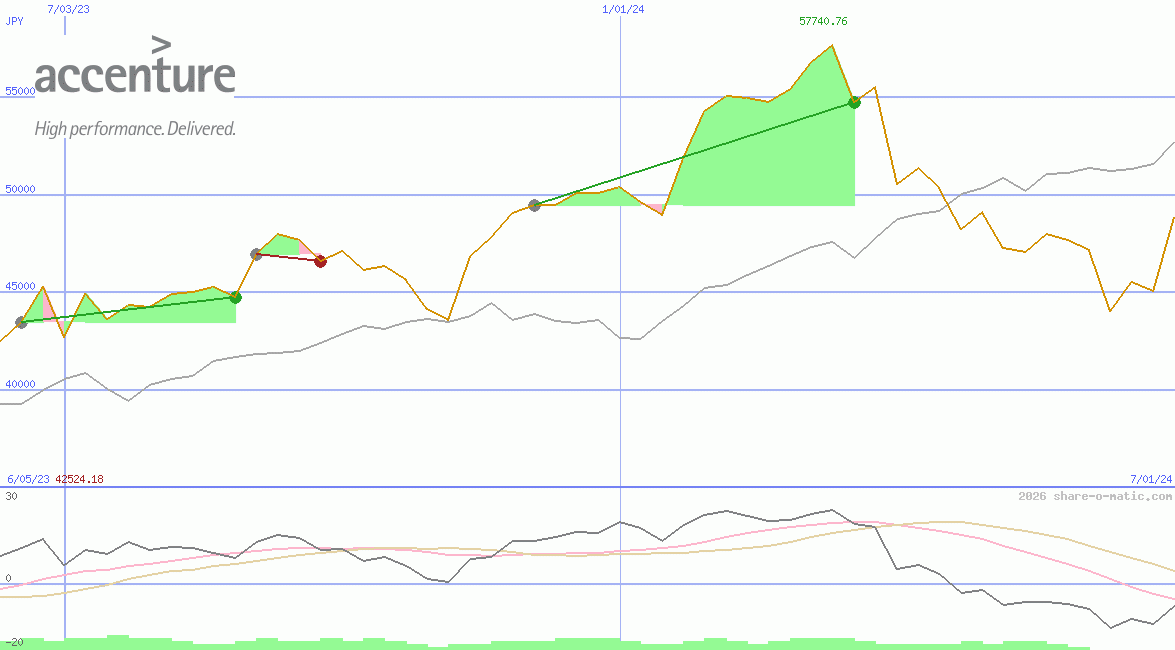 Accenture plc