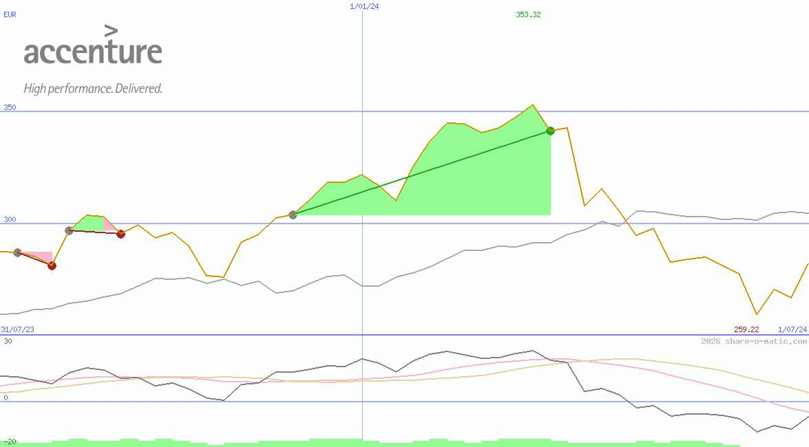 Accenture plc