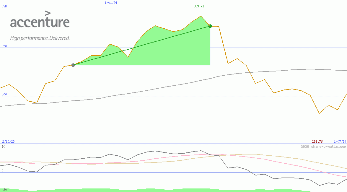 Accenture plc