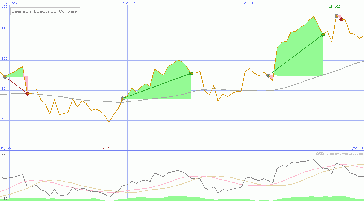 Emerson Electric Company