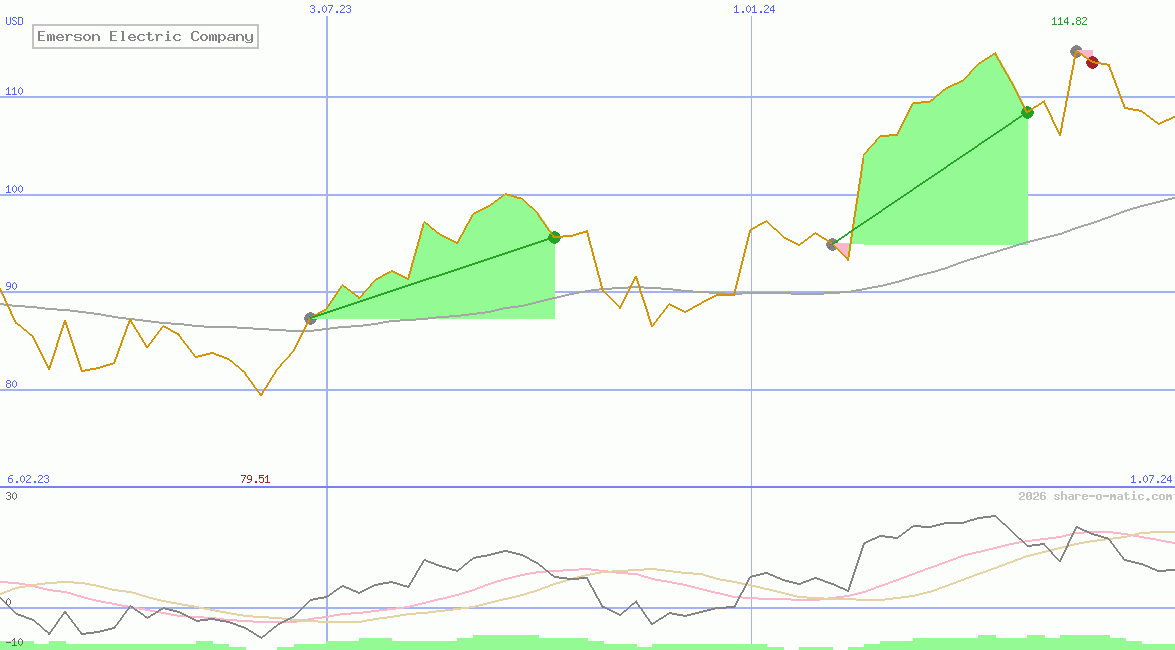 Emerson Electric Company