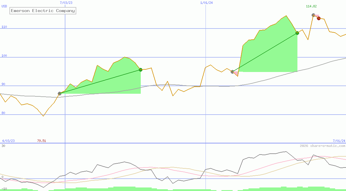 Emerson Electric Company