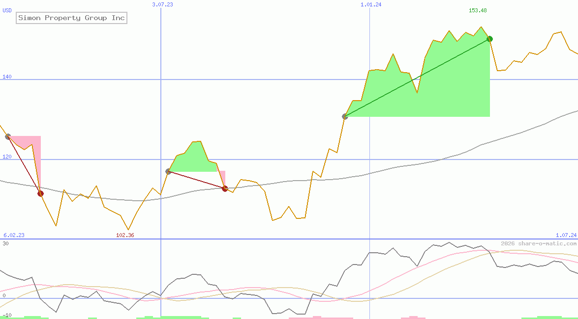 Simon Property Group Inc