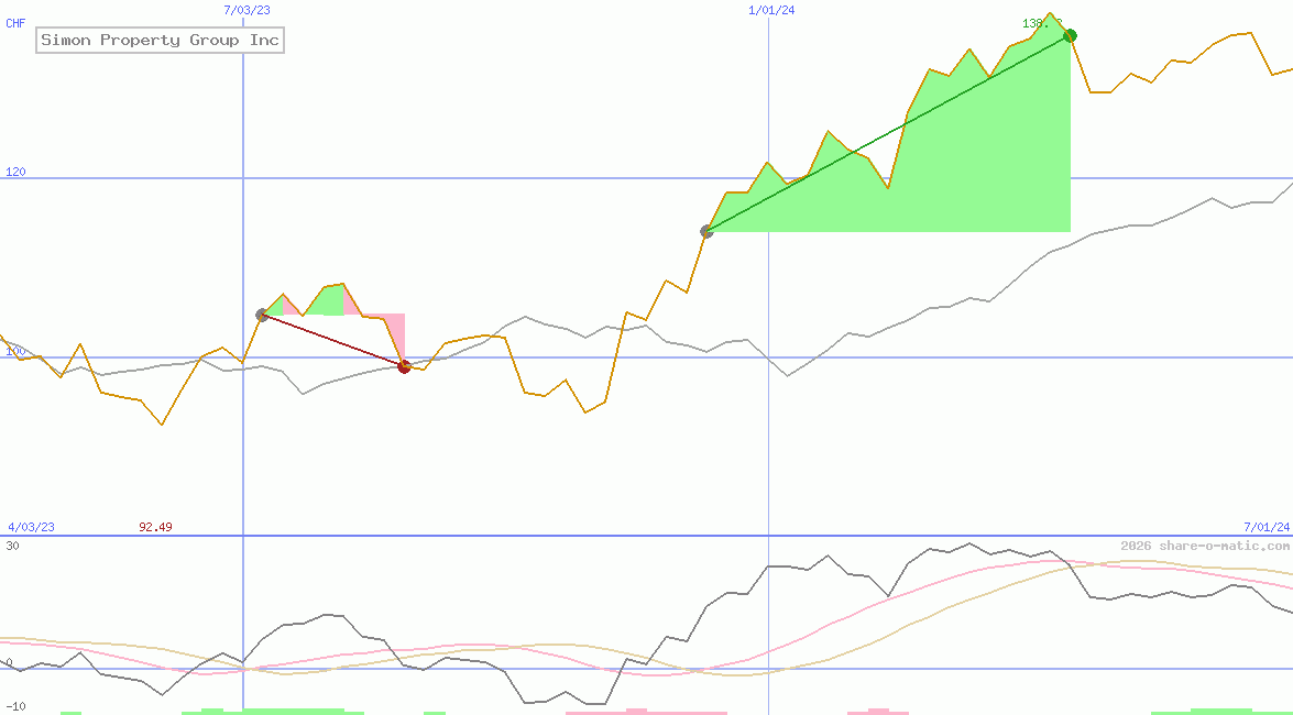 Simon Property Group Inc