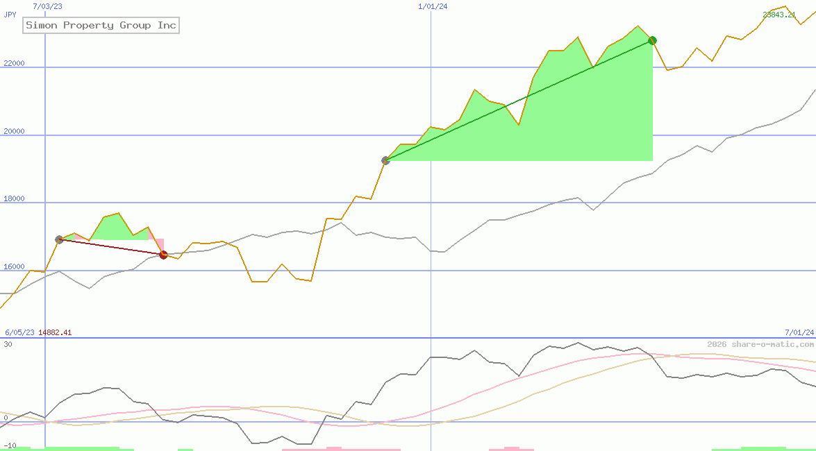 Simon Property Group Inc