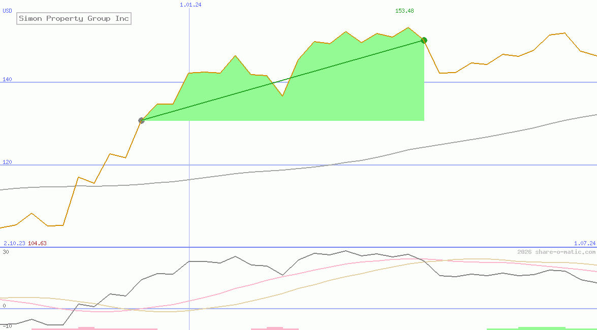 Simon Property Group Inc