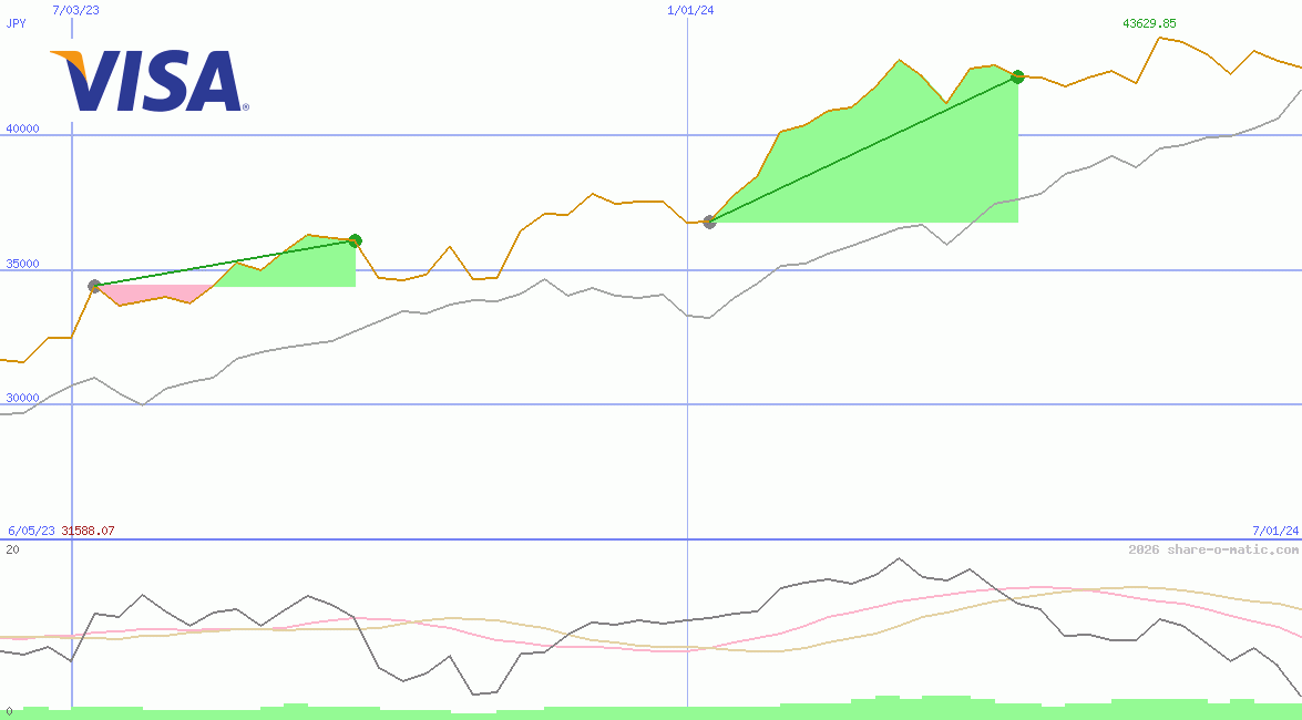 Visa Inc