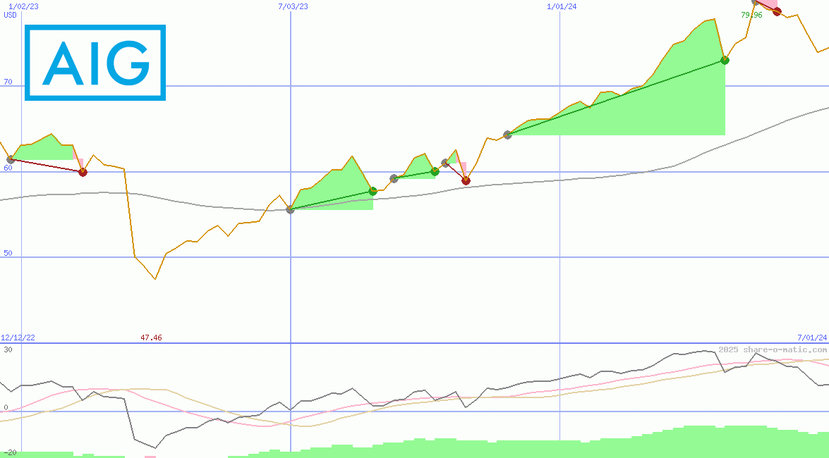 American International Group Inc