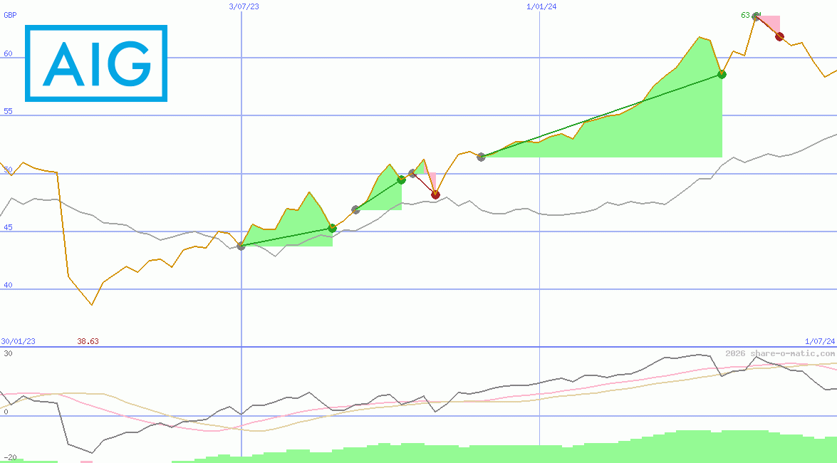 American International Group Inc