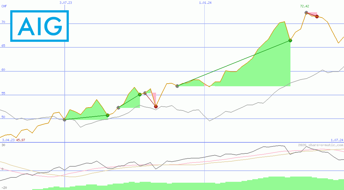 American International Group Inc