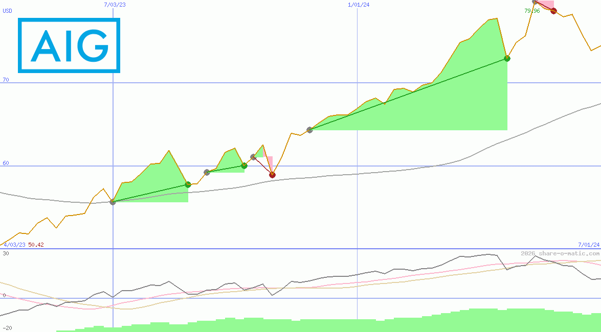American International Group Inc