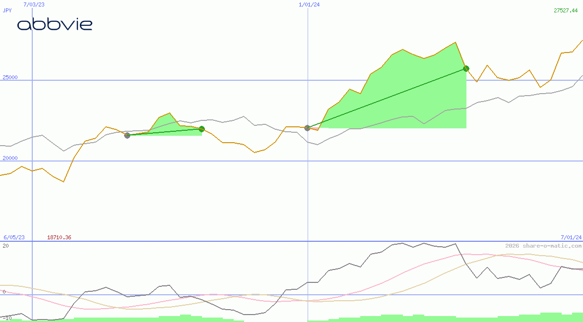 AbbVie Inc