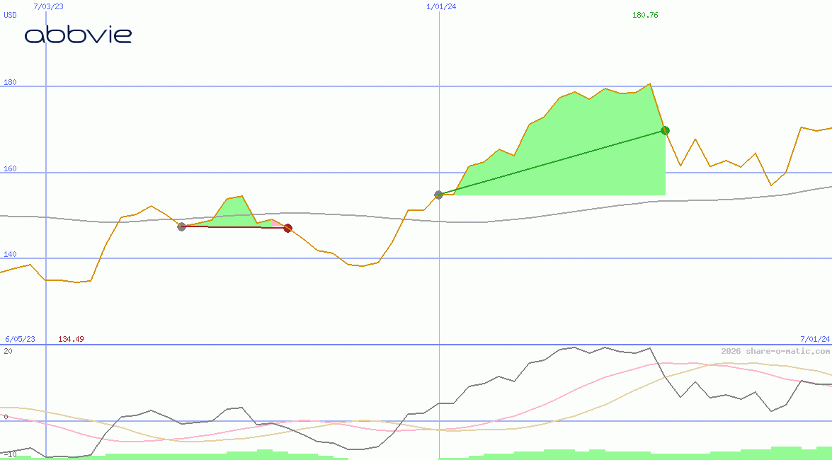 AbbVie Inc