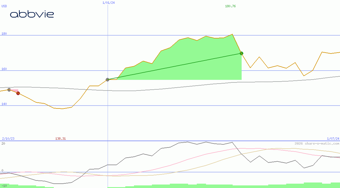 AbbVie Inc