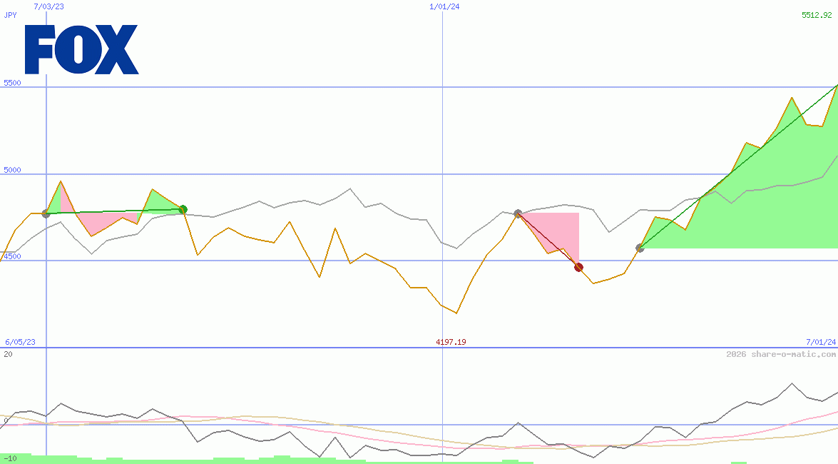 Fox Corp (A)