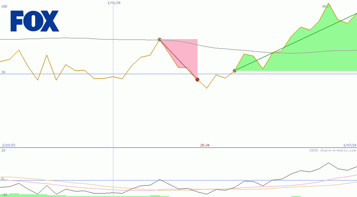 Fox Corp (A)