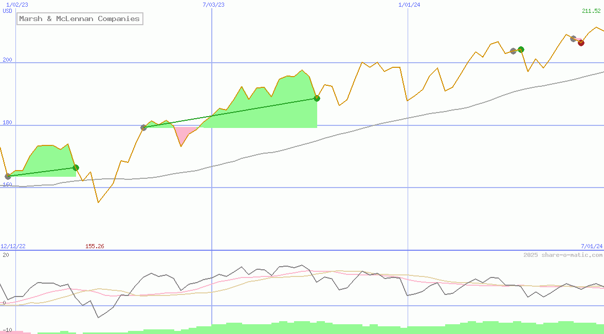 Marsh & McLennan Companies