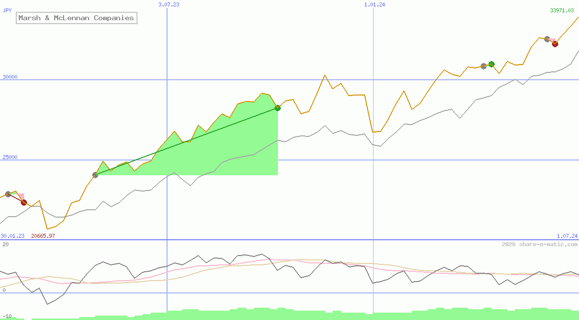 Marsh & McLennan Companies