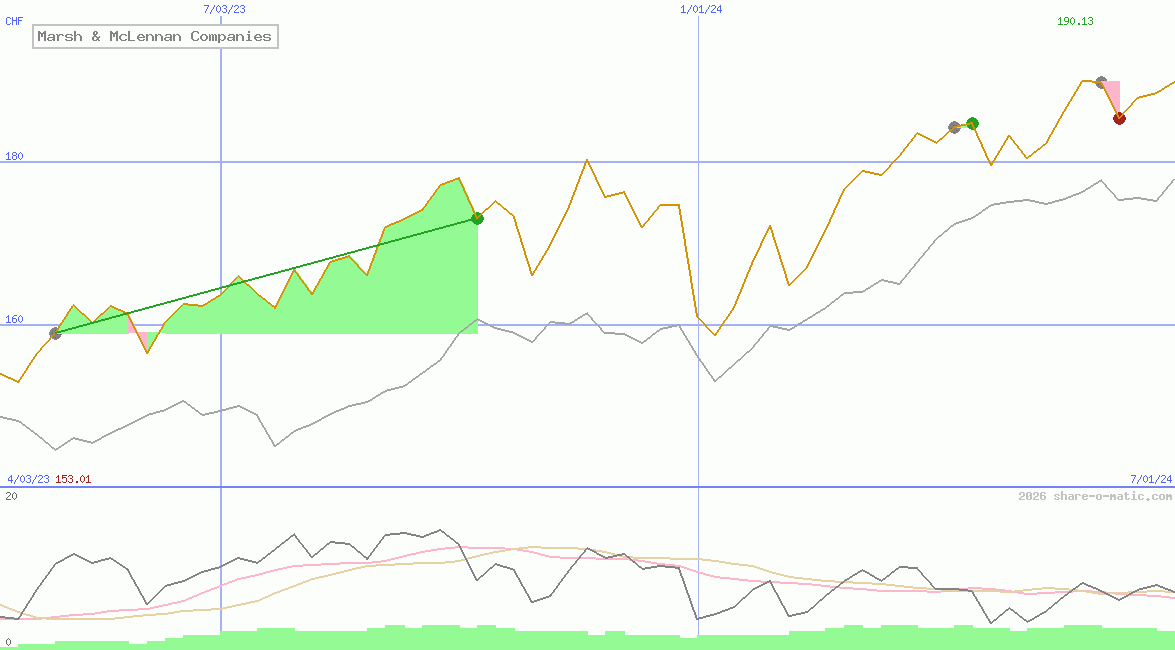 Marsh & McLennan Companies