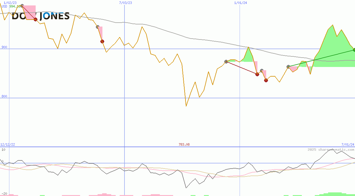 Dow JonesUtility Average