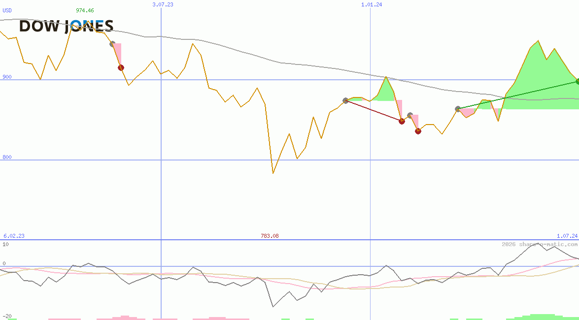 Dow JonesUtility Average