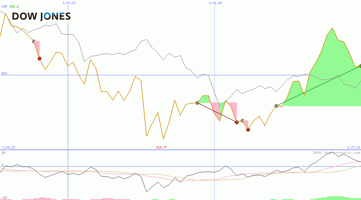 Dow JonesUtility Average