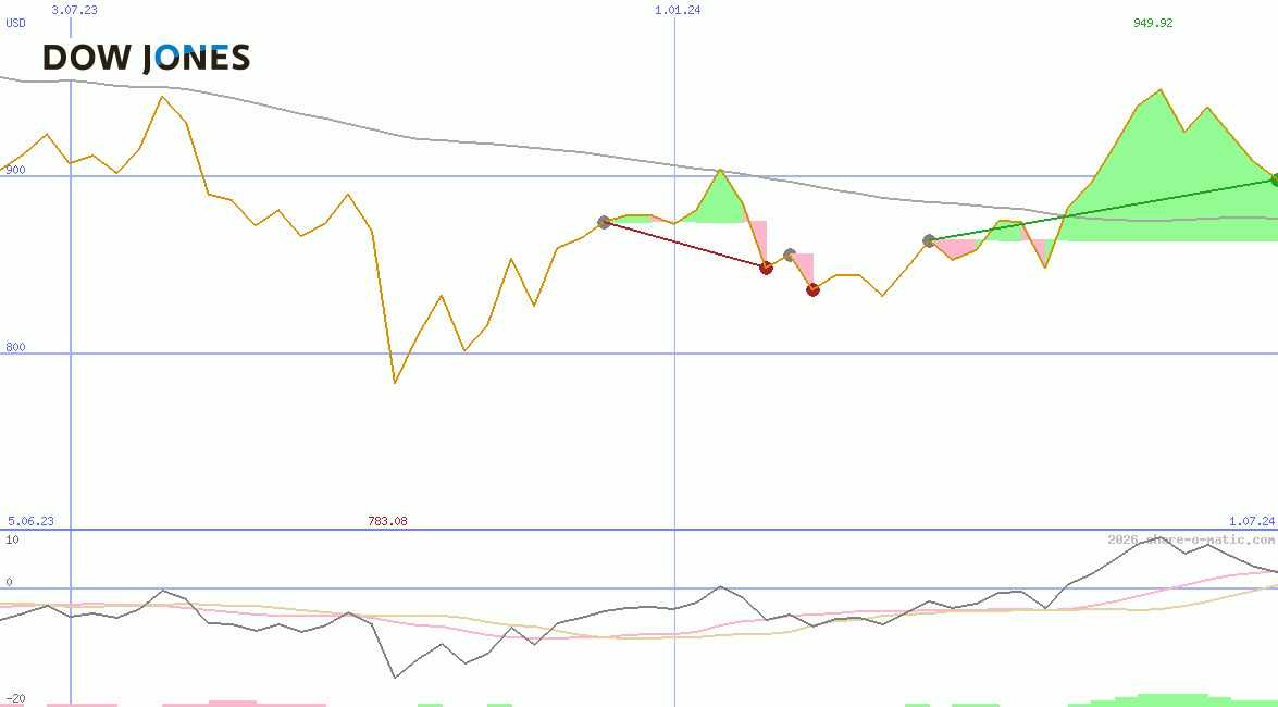 Dow JonesUtility Average