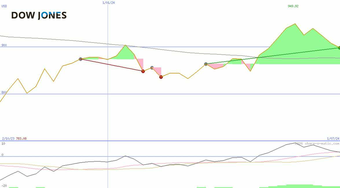 Dow JonesUtility Average