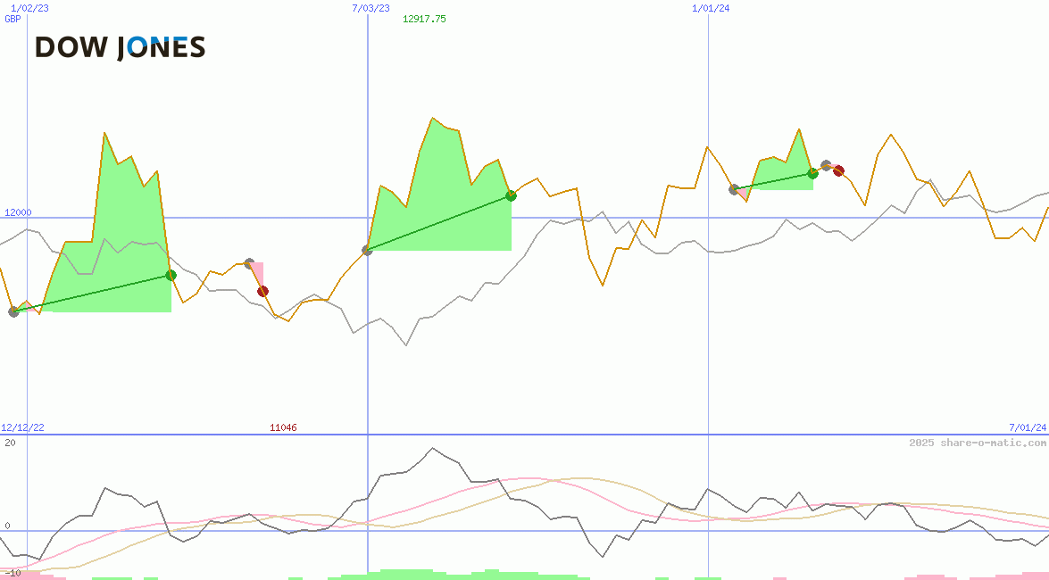 Dow Jones Transportation Average