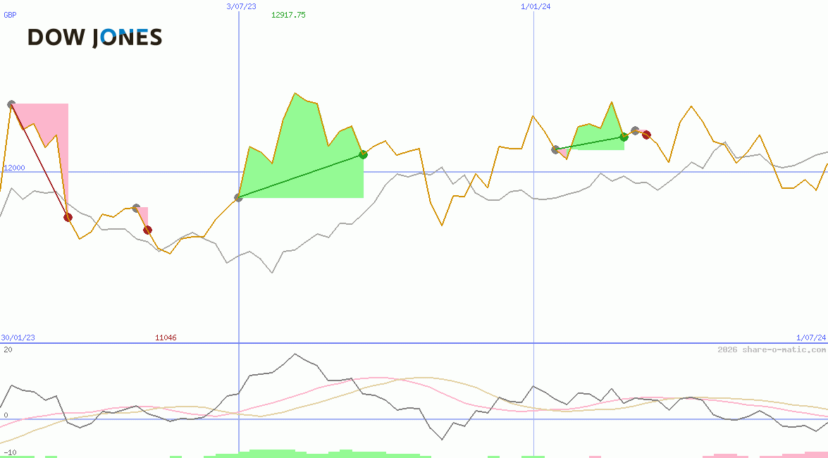 Dow Jones Transportation Average