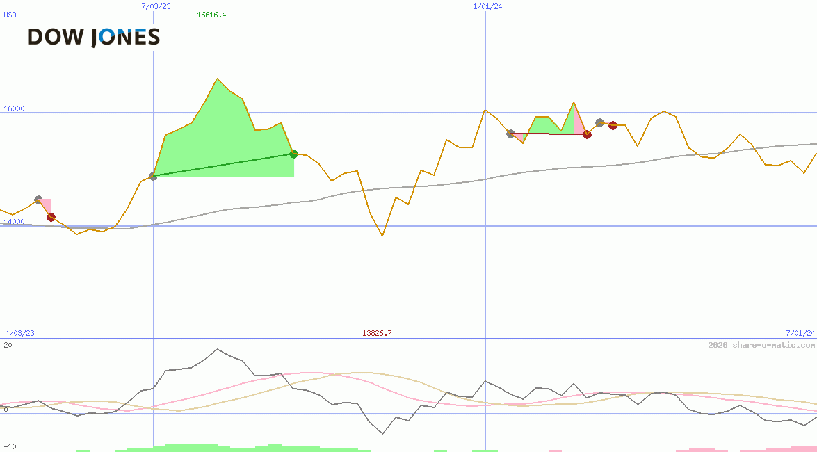 Dow Jones Transportation Average