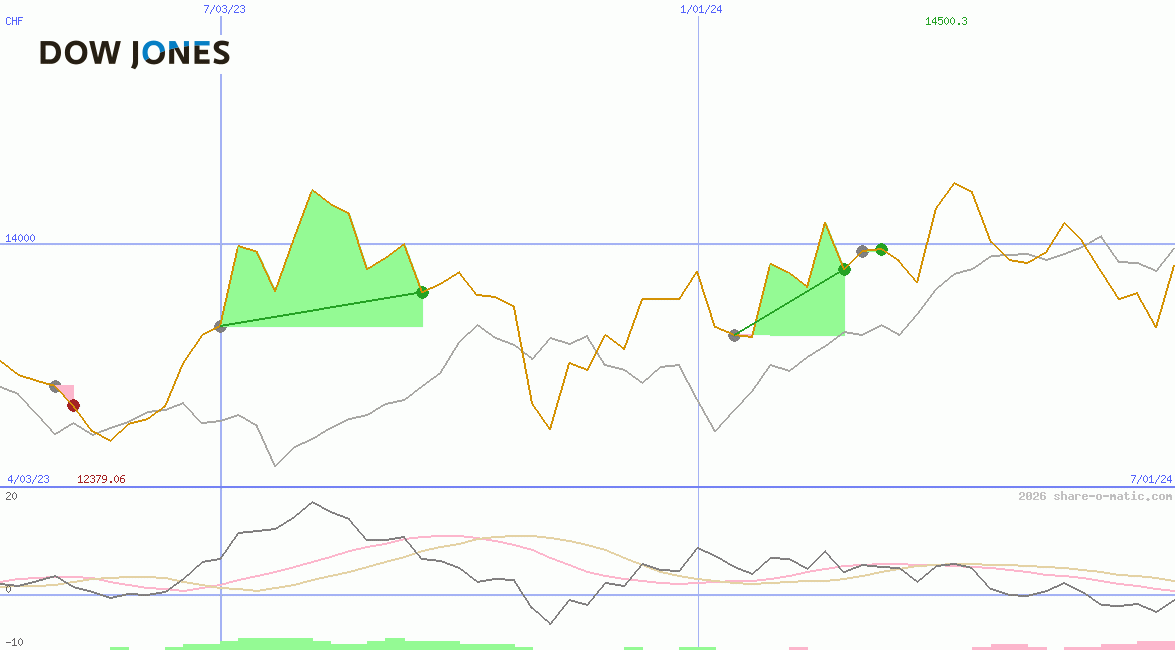 Dow Jones Transportation Average