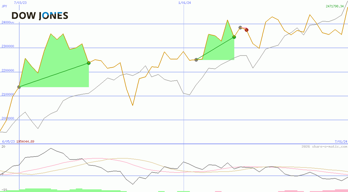 Dow Jones Transportation Average