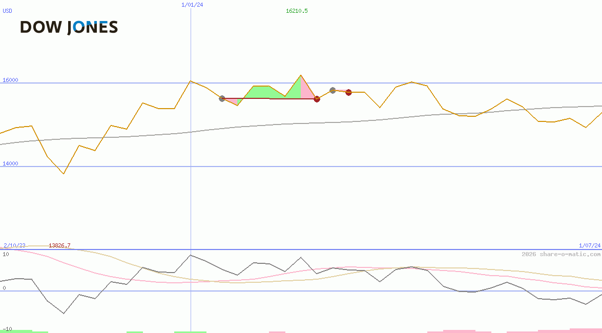 Dow Jones Transportation Average