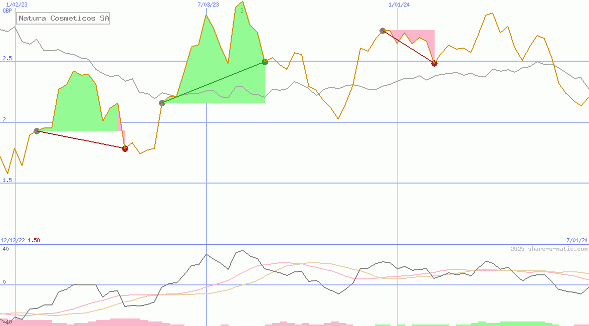Natura Cosmeticos SA