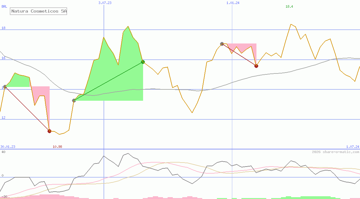 Natura Cosmeticos SA