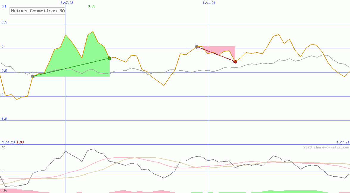 Natura Cosmeticos SA