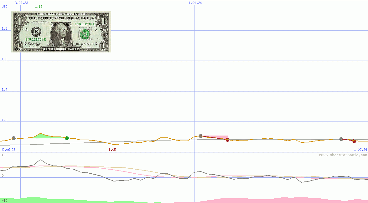 Euro in dollar