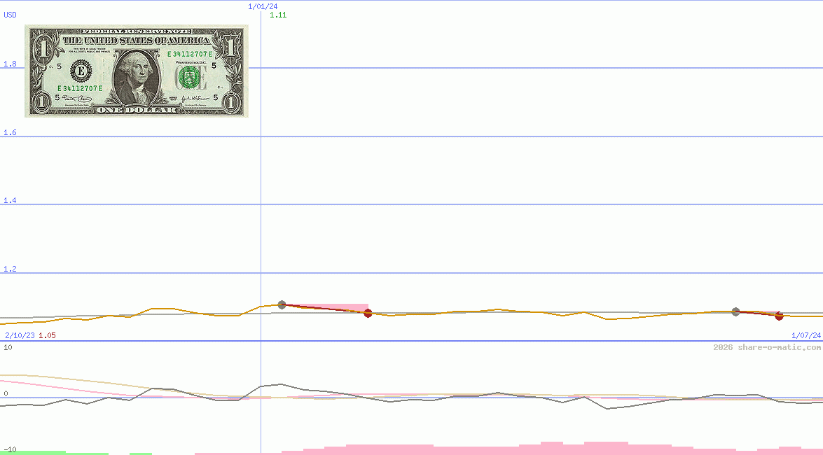 Euro in dollar