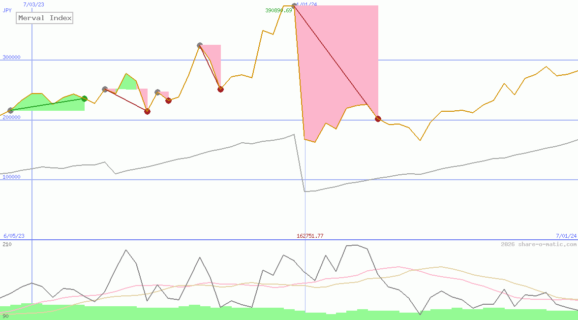 Merval Index