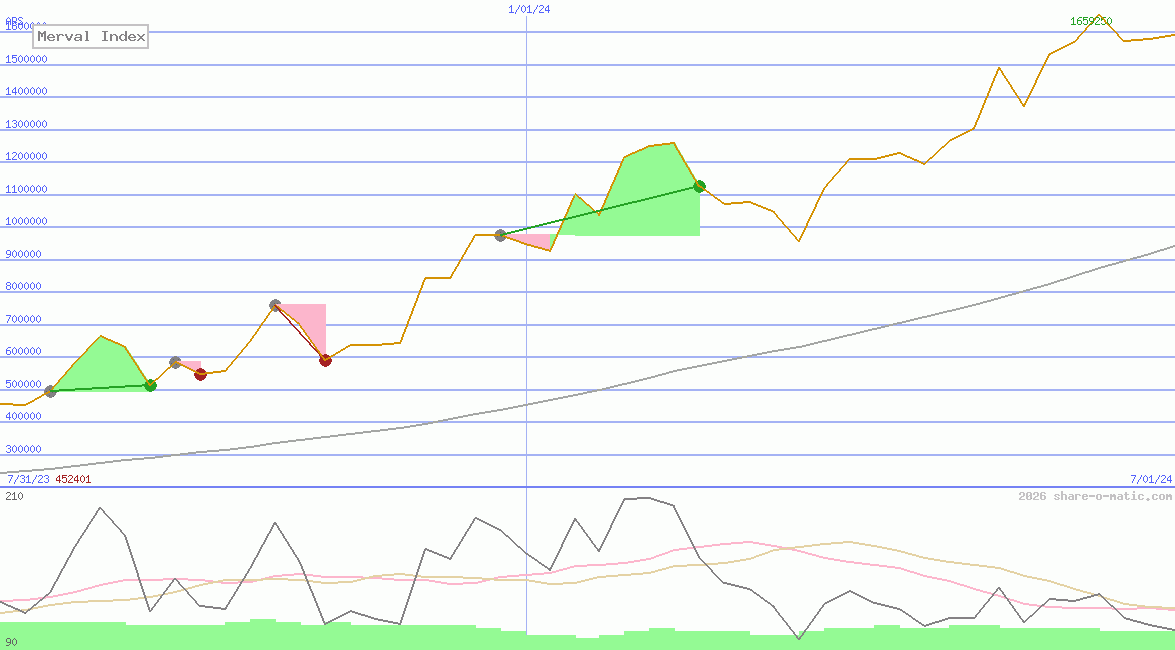 Merval Index