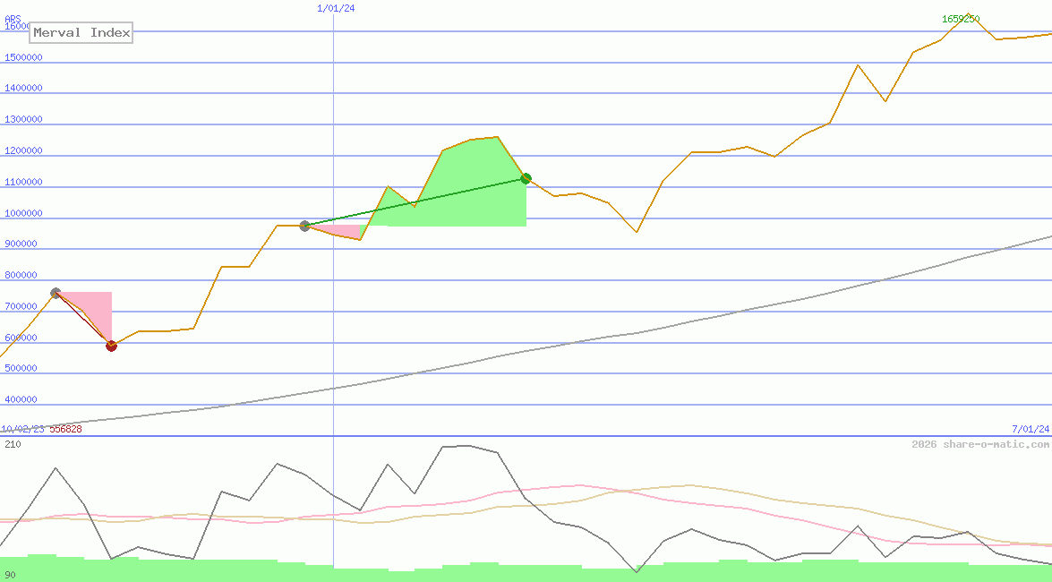 Merval Index