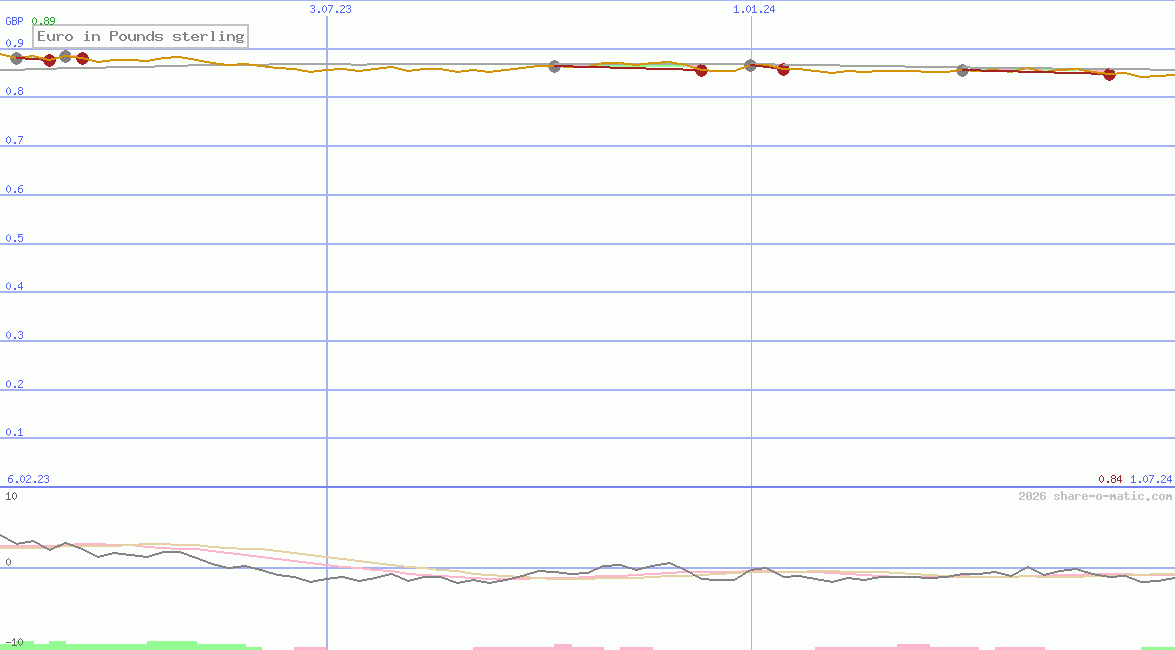 Euro in Pounds sterling
